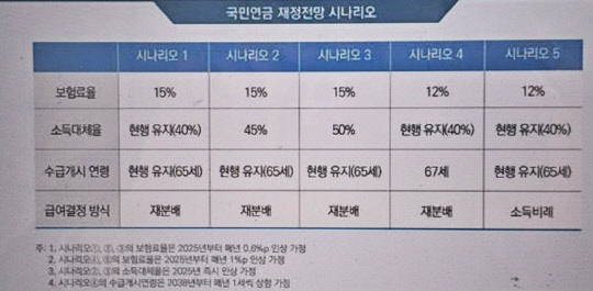 이정은 국회예산정책처 추계세제분석실장이 21일 국회 의원회관에서 열린 '연금제도 어떻게 개혁할 것인가? 전망과 대안' 대토론회 행사 발제자로 참여해 제시한 '국민연금 재정전망' 5가지 개혁 시나리오.